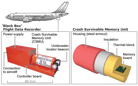 Location of data recorders